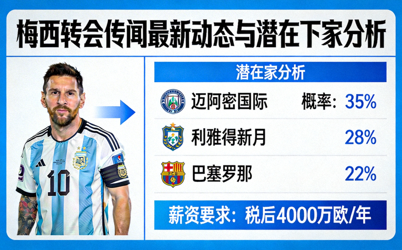 体育新闻配图 - 梅西转会传闻最新动态与潜在下家分析